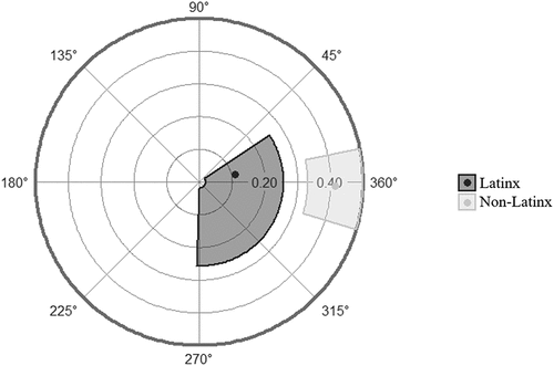 Figure 3. Projection of ethnocultural empathy across the IPC broken down by Latiné identity.