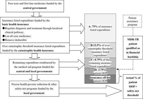 Figure 1 Coordinated and multi-sourced financing model and comprehensive approaches to relieve the financial burden of TB patient piloted in China.