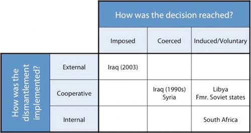 Figure 1. WMD Elimination Typology.