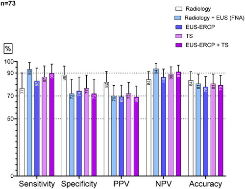 Figure 2. Sensitivity, specificity, NPV, PPV, and accuracy of the different diagnostic modalities in patients undergoing combined EUS-ERCP (n = 73). This is the per-protocol analysis.