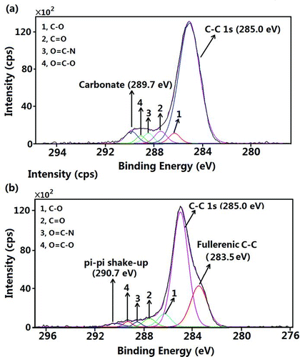 FIG. 3 (a) and (b) are high-resolution C1s spectra of the particles collected with aluminum foil substrates and deposited on stages 2 and 10, respectively. (Color figure available online.)