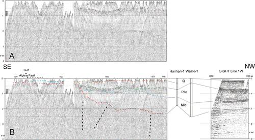 Fig. 5  (A) Final shallow seismic section and (B) interpreted shallow section with correlation to the geology recorded at Harihari-1 and Waiko-1 drill holes (located in Fig. 2) and to offshore seismic profile SIGHT line 1W (Fig. 2); ‘bluff’: where the seismic line lies at base of a bluff (Fig. 2 inset); ‘Alpine fault’: vertical line as mapped on Fig. 2; horizontal dashed line shows the possible extent of surface trace location. Interpreted seismic units delineated by short dashed lines. Possible fault strands of South Westland Fault marked by vertical dashed lines.