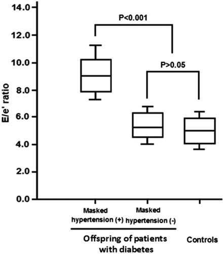 Figure 2. The E/e' ration value in offspring of patients with diabetes with masked hypertension versus offspring without masked hypertension.