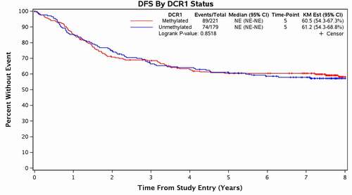 Figure 2. Disease-Free survival based on DCR1 methylation status.