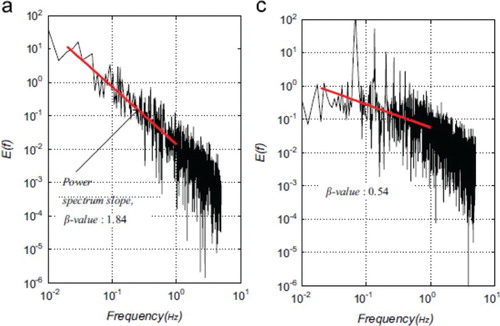 Figure 6. Representation of power distribution and β-value for natural (left) and mechanical airflow (right). The sampling interval is 0.1 s. The hot-wire anemometer could measure fluctuations up to 5 Hz (Kang, Song, and Shiavon Citation2013).