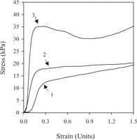 Figure 1 Stress-strain profile of the cooked Khalas date candy at stages 1, 2 and 3 of formulation following compression at 5° C (compression rate = 0.1 mm/s).