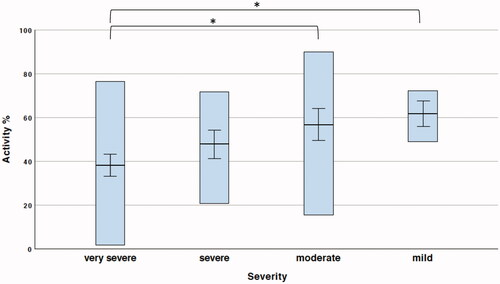 Figure 2. Range bar showing mean active exercise percentage by stroke severity. Bars represent range of patient values with mean shown as horizontal lines with 95% confidence intervals. *Difference between group means significant at p = 0.001.