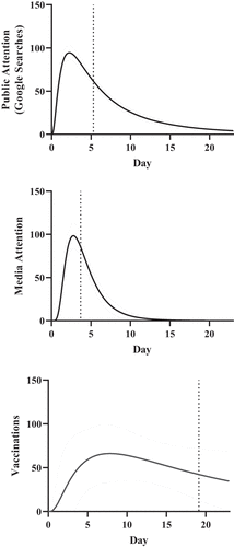 Fig. 2. Fitted lognormal distribution functions of a measles outbreak’s effect on media attention, public attention (Google searches), and vaccinations. The vertical dashed lines represent the geometric mean. The dotted curves indicate the confidence band (95%) of the fitted lognormal distribution function.