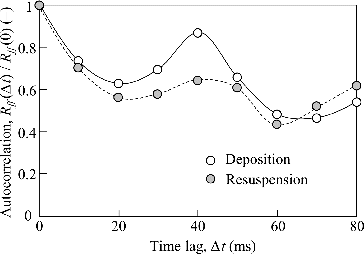 FIG. 9. Normalized autocorrelation functions for the particle deposition and resuspension processes (Powder A, u = 10 m s−1).
