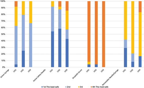 Figure 4. Perceptions of the safety of the passive safety needle compared to an active syringe, active safety needle, or retractable needle/syringe (Q17 on the questionnaire). User group (UG)1, nurses; UG2, pharmacists; UG3, physicians.
