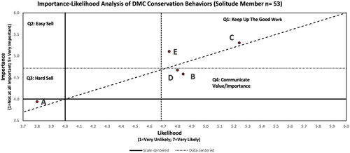 Figure 3. Important-likelihood analysis (ILA) of member motivation-orientation cluster social member from a 2017 QDMA deer management cooperative survey respondents in Georgia, Missouri, Michigan, New York, and Texas, USA. Data-centered crosshairs (dotted lines) are centered to the mean responses for all cluster members. Scale‐centered crosshairs (solid line) are centered to the mean of the measurement scale. The dashed line is a 1:1 reference line. Attributes are A) Enroll in government cost-share programs (e.g., conservation reserve program, environmental quality incentive program, etc.), B) Become a member of a conservation NGO (e.g., quality deer management association, national wild turkey federation, ducks unlimited, etc.), C) Increase days per year spent on habitat management (e.g., food plots, timber stand improvement, prescribed fire, etc.), D) Increase money per year spent on habitat management, E) Specifically manage habitat for species other than white-tailed deer.