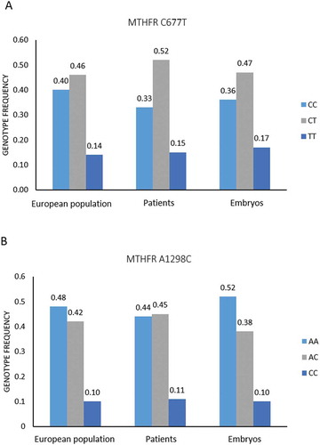 Figure 2. C677T and A1298C MTHFR genotype frequencies in the 1000 Genomes Project (Phase 3) European population, female patients and embryos. A) C677T genotypes. B) A1298C genotypes. Fisher’s exact test was used to compare genotype frequencies in patients and embryos with the European population frequencies