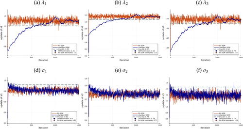 Fig. 2 SEM and PX-SEM iterations of θ̂(s) from a random initial guess.NOTE: Iterations of SEM (blue line) and PX-SEM (orange line) based on direct sampling, compared with the true value (green dashed line). SEM estimates (blue diamond) and PX-SEM estimates (orange star) are calculated as the average of the last 500 iterations. Random initial guess generated from a lognormal distribution. N=3,T=200.