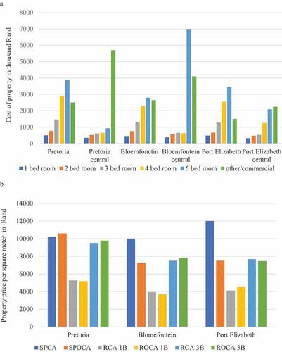 Figure 1. (a) Real Estate prices in the three cities (Cost of property). (b) Real Estate prices in the three cities (property price per square metre) (SP = Selling price, R = Rental, CA = Central area, OCA = Other than central area, B = Bedrooms).