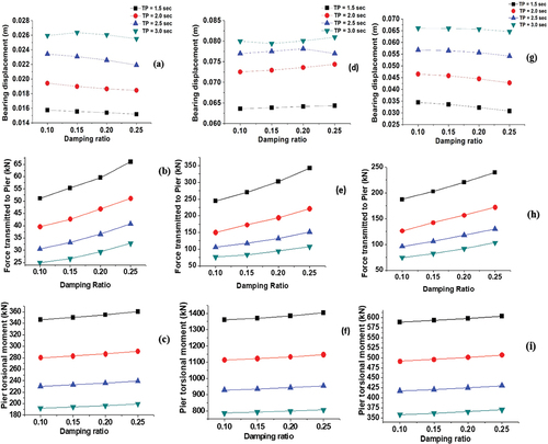 Figure 5. Response of bridge under unidirectional G.M.-1 (a-c), G.M.-2 (d-f) and G.M.-3 (g-i) due to different damping ratios of FPS.