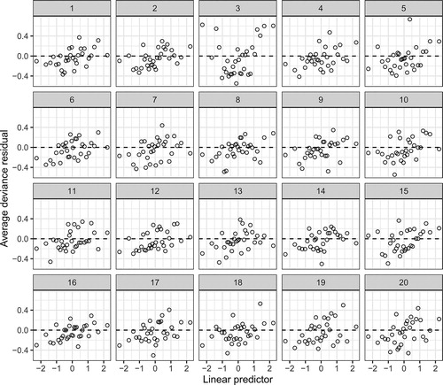 Fig. 6 A lineup of binned residual plots from a binary logistic regression model. The observed residuals are shown in Panel #3 and clearly stand out from the field of null plots, indicating a problem with linearity.