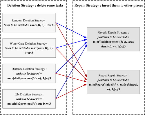 Figure 2. Combinations of the delete-repair strategy pairs.
