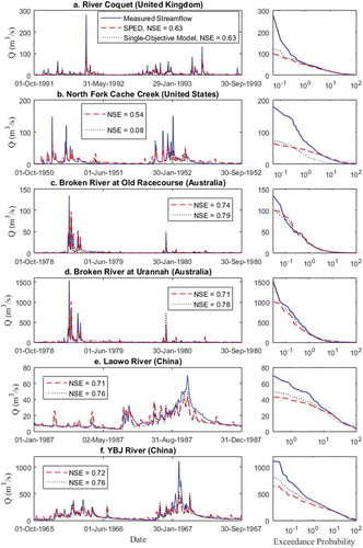 Figure 5. Flow duration curves (FDCs) and example validation hydrographs for portions of each prediction period in (a) River Coquet at Morwick, (b) North Fork Cache Creek, (c) Broken River at Old Racecourse, (d) Broken River at Urannah, (e) Laowo River, and (f) YBJ River. Runoff efficiencies displayed are relative to the entire prediction periods.