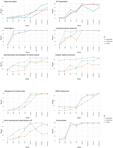 Figure 4. Evolution over time of IPC scorecard subcomponents by health zone (from April to November 2020).