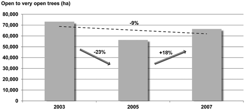 Figure 5. Change in open to very open trees from 2003 to 2007 based on SPOT-4 data (from Spröhnle et al. Citation2010, modified).