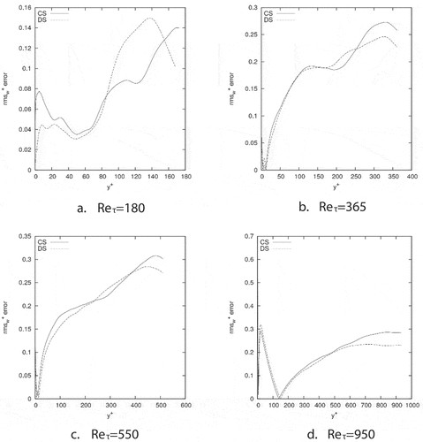 Figure 15. Relative error for rmsw. Relative errors are obtained by comparison between the simulations results for each Reynolds numbers and SGS models with available DNS data