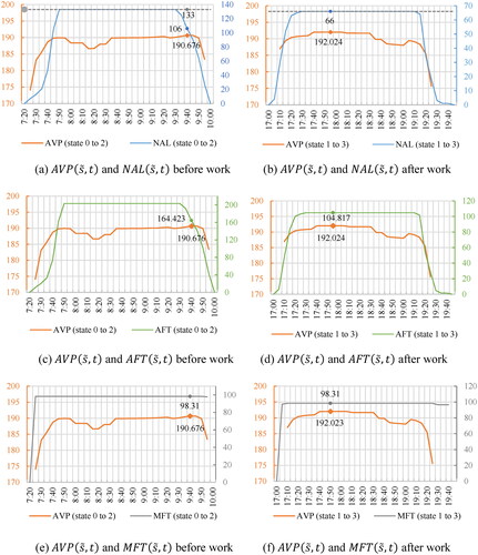 Figure 10. Comparisons of AVP(s˜,t), NAL(s˜,t), AFT(s˜,t), and MFT(s˜,t).