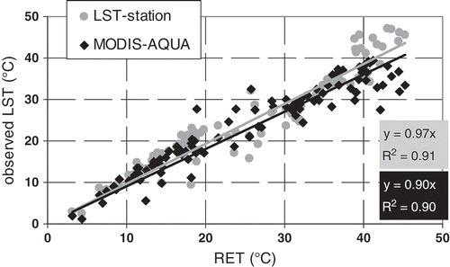 Fig. 2 Field-scale comparison between simulated RET and LST (°C) measured at the station and retrieved from MODIS. The regression equation and R2 are reported.