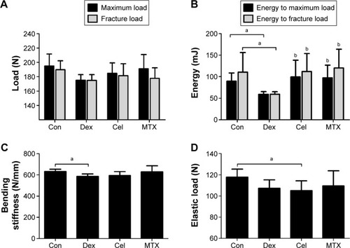 Figure 5 Effects of three antiarthritics on bone biomechanical parameters of femur in rats.