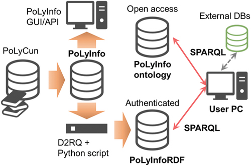 Figure 3. Schematic diagram of various PoLyInfo services via GUI, API, and RDF.