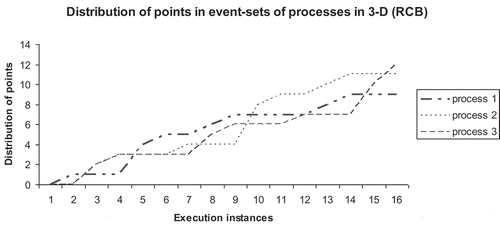 Figure 4. Distribution profile of points in 3-D in RCB mode.