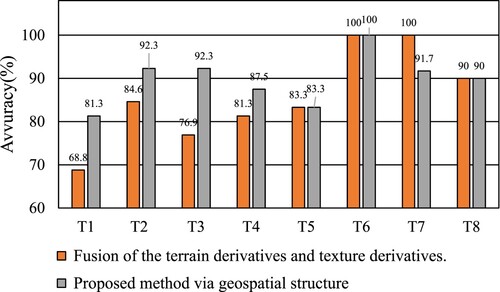 Figure 11. The accuracy comparison in terms of eight landform types from two methods.