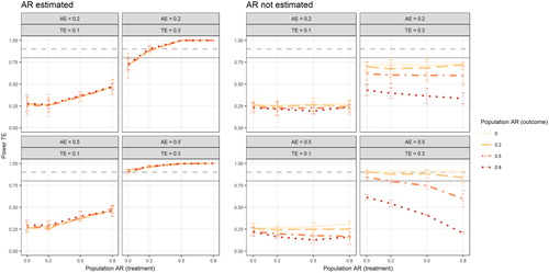 Figure 7. Figure depicts power of the treatment effect as a function of the population AR(1) effect in treatment behavior (x-axis), the population AR(1) effect in the outcome (separate lines), the population adherence effect (AE; separate rows), and the population treatment effect (TE; separate columns) Results are plotted separately for models in which the AR(1) effects were explicitly estimated (left panel) or fixed to zero (right panel). Error bars indicate 95% confidence intervals. Gray horizontal lines mark 80% power (solid line) and 90% power (dashed line).