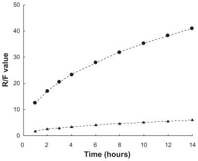 Figure 6 R/F value profile (Display full size for liposomal-PTX 18% F127 gel, Display full size for PTX 18% F127 gel) as a function of time (hours). The data are re-plotted according to Ritger- Peppas equation.Abbreviations: F127, Pluronic® F127; PTX, paclitaxel.