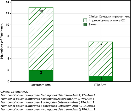 Figure 2 Change in Rutherford Category in the Jetstream and paclitaxel coated balloon (JET + PCB) versus the angioplasty and paclitaxel coated balloon (PTA+PCB) arms.