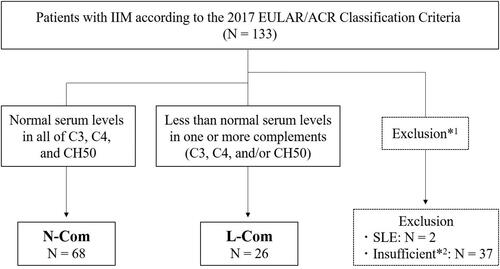 Figure 1. Flow diagram of the enrolled patients. Of the patients who were classified in idiopathic inflammatory myositis (IIM), including dermatomyositis, clinically amyopathic dermatomyositis, or polymyositis, in accordance with the 2017 European League Against rheumatism/American College of Rheumatology (EULAR/ACR) Classification criteria upon initial diagnosis, patients with normal serum levels of C3, C4, and CH50 (N-com) and those with lower than normal serum levels of one or more complements in C3, C4, and/or CH50 (L-com) were classified. *1To exclude patients with co-existing infection and/or malignancy, those who fulfilled the prevalent criteria of systemic lupus erythematosus (SLE), and *2those who had insufficient clinical information for performing the analyses and for determining N-Com and L-Com.