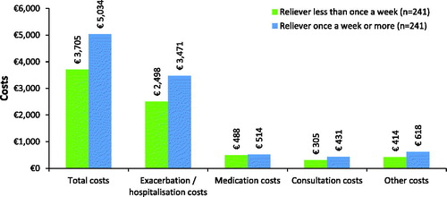 Figure 4. Costs by frequency of reliever inhaler use in the propensity matched patient cohort.