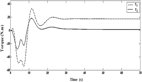 Figure 6. Time responses of control inputs [u1(t),u2(t)]T=[τ1(t),τ2(t)]T of the 2-link robot manipulator system with parametric uncertainty.