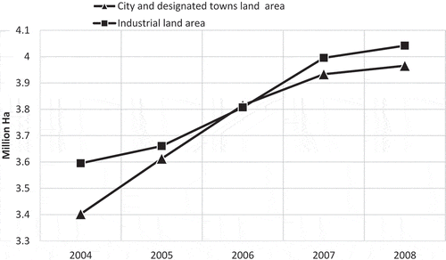 Figure 2. Growth of city and designated towns land/industrial land areas in China, 2004–2008.