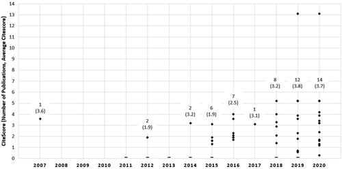 Figure 4. CiteScore over time.Note. Diamonds represent articles published in journals with a CiteScore. Dashes indicate articles published in journals with no CiteScore.