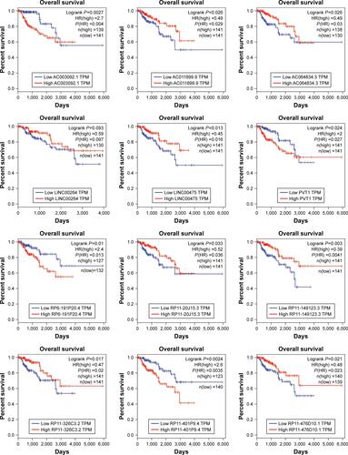 Figure S1 Kaplan–Meier curve analysis of all DElncRNAs for the overall survival in PRCC patients.Abbreviations: DElncRNAs, differentially expressed lncRNAs; PRCC, papillary renal cell carcinoma.