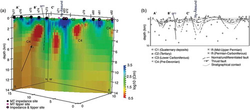 Figure 7. (a) The preferred final 3D model obtained by inverting the full impedance tensor by including detailed bathymetry and the tipper data. The 3D model is supported by the 2D result presented earlier and reflects a geologically meaningful reconstruction of the subsurface bedrock architecture. Interpretation of the model anomalies (R, C1 – C4) can be read from the colour key in Fig. 5. (b) Schematic presentation of the MT final model’s geological and structural interpretation along the studied WNW–ESE profile, showing a horst-graben geometry of alternating, uplifted pre-Devonian unit (C4) and down-faulted Permian–Carboniferous strata (C2 – C3, R).