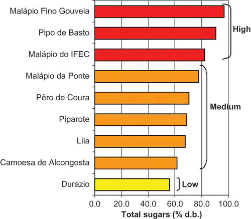 FIGURE 5 Total sugar content of apples from regional cultivars, calculated as a mean of values, found over 2004, 2005, and 2006 harvests.