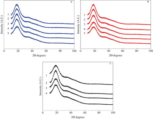 Figure 2. Diffractograms determined by XRD of the powders: (a) OJ–Mc, (b) OJ–M10 and (c) OJ–M20. The corresponding water activity (aw) is indicated by the number written next to each curve: (1) 0.07, (2) 0.328, (3) 0.434, (4) 0.528 and (5) 0.718.Figura 2. Difractogramas obtenidos por XRD de los polvos: A) OJ-Mc, b) OJ-M10, y c) OJ-M20. La actividad de agua (aw) correspondiente se indica en cada curva con la siguiente numeración: 1) 0,07, 2) 0,328, 3) 0,434, 4) 0,528 y 5) 0,718.