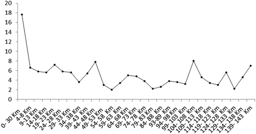 Figure 6. The linear graph for number-rate method in the studied area.