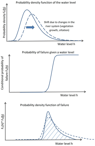 Figure 12. Probability of failure for failure mechanism overflow and the impact of an increase of water levels due to the growth of vegetation and siltation processes in the flood plains.