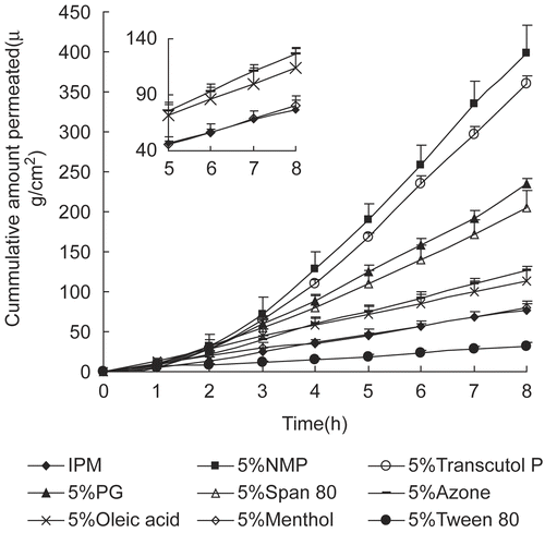 Figure 6.  Permeation profiles of daphnetin through rat skin with conventional penetration enhancers (average ± SD, n = 4).