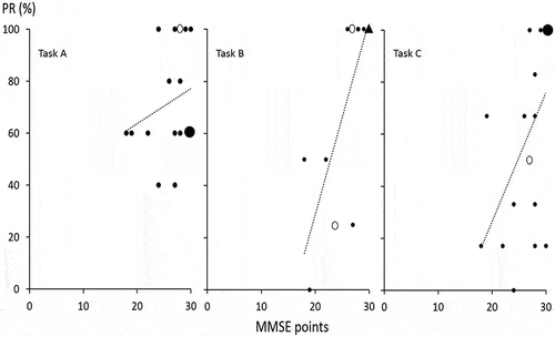 Figure 3. Scatter plot for correlation between MMSE points and PR with IP1. There was a significant positive correlation in Tasks B and C, while there was no correlation in Task A.