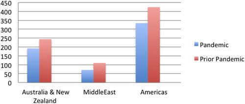 Figure 3 Regions with lowest cited reports.