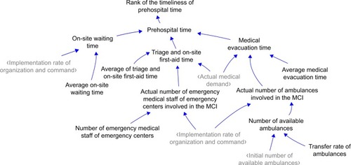 Figure 6 Subsystem of the emergency center.
