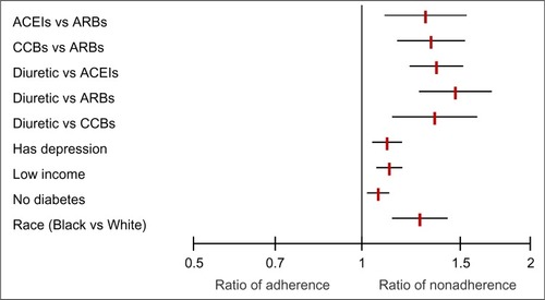 Figure 2 Covariates independently associated with nonadherence to antihypertensives.
